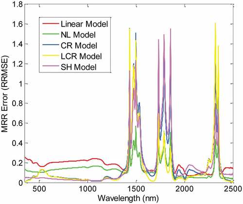 Figure 9. MRR error (RRMSE) of the models in the spectral dimension (2-endmember powder mixtures)