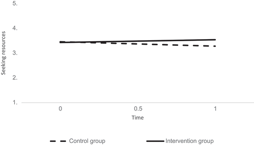 Figure 3. Simple slopes for the intervention and control group representing the slope of seeking resources over time.