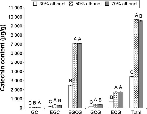 Figure 1 Effect of different ethanol proportions on the catechin contents in green tea leaf waste extracts.Notes: Results are presented as mean ± standard deviation of triplicate determinations. Data with different capital letters (A–C) on each bar represent the content of each catechin or total catechin extracted using different solvents are significantly different at P<0.05.Abbreviations: GC, gallocatechin; EGC, epigallocatechin; EGCG, epigallocatechin gallate; GCG, gallocatechin gallate; ECG, epicatechin gallate.