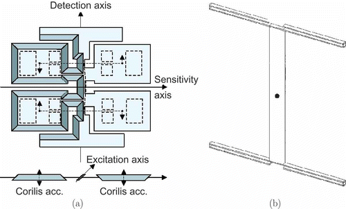 Figure 3. Example model schematics. (a) The Butterfly Gyro. (b) Base configuration of an acceleration sensor.