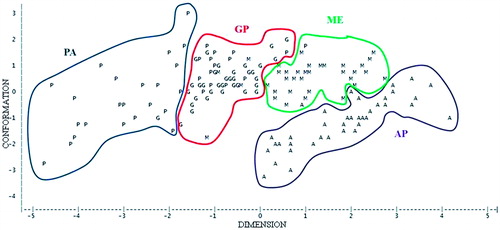 Figure 2. Principal component analysis of the biometric measures in the studied breeds.