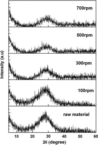 Figure 2. X-ray diffraction patterns of raw material and 120-min-activated CRT funnel glass at different rotational speeds.