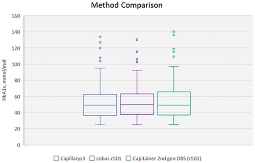 Figure 3. Method comparison for HbA1c analyzed at Capillarys 3 Tera, cobas 6000 (c501) and Capitainer 2nd gen DBS cards analyzed at cobas 6000 (c501) in mmol/mol.