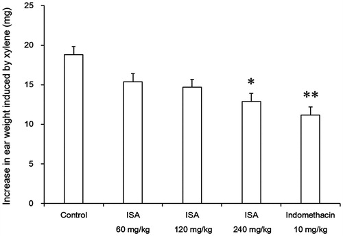 Figure 2. Effects of ISA at different doses on xylene-induced ear oedema in mice (n = 10/group). Error bars indicate standard error of mean. *p < 0.05, **p < 0.01, compared with the control group. The control group received distilled water (20 mL/kg), and the reference drug was indomethacin (10 mg/kg).