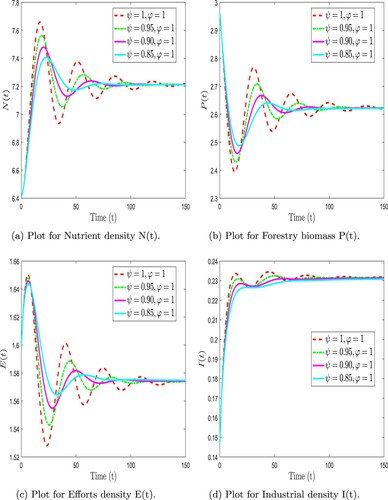 Figure 7. Numerical simulation of forestry biomass model (Equation31(31) FFP0+Dtψ,φN(t)=Q−βP−d1N,FFP0+Dtψ,φP(t)=r(N)P(1−PK)−q1PE−d2PE+γP,FFP0+Dtψ,φE(t)=q1(p−τ)PE+pd2PE−cE,FFP0+Dtψ,φI(t)=αE+μI(1−PK)−d3I.(31) ) at arbitrary values of ψ and fixed φ=1. (a) Plot for Nutrient density N(t). (b) Plot for Forestry biomass P(t). (c) Plot for Efforts density E(t) and (d) Plot for Industrial density I(t).