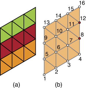 Figure B1. (a) A triangulated diamond with triangle strips in different colors. (b) The indices of the vertices of a diamond for array I = (1, 5, 2, 6, 3, 7, 4, 8, 8, 5, 5, 9, 6, 20, …). Degenerate triangles form at (4, 8, 8), (8, 8, 5), (8, 5, 5), and (5, 5, 9).