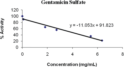 Figure 4.  Inhibition of gentamicin sulphate on PON1.