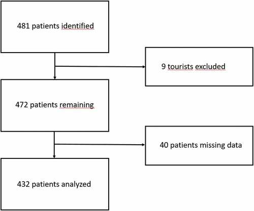 Figure 2. Flowchart depicting the number of patients in the study