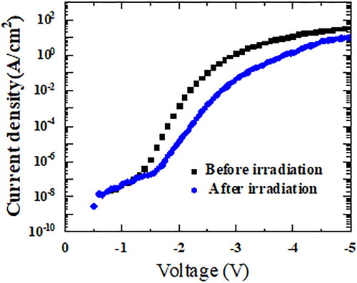 Figure 2. Current-voltage characteristic of the SBD on the type IIa diamond substrate before and after X-ray irradiation with a dose of 100 kGy.