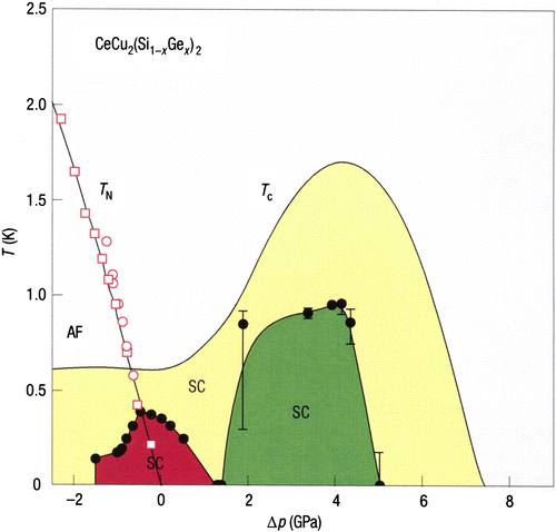Figure 2. (colour online) Phase diagram of CeCu2(Si1 − x Ge x )2 showing transition temperatures into the anti-ferromagnetically ordered (T N, open symbols) and the superconducting state (T c, closed symbols) vs. relative pressure ∆p = p − p c(x), which reflects the inverse volume. The p c(x) values are chosen so that the magnetic transition lines for x = 0.1 (p c = 1.5 GPa, circles) and x = 0.25 (p c = 2.5 GPa, squares) coincide. Pure CeCu2Si2 is assumed here to have p c = 0.4 GPa (after [Citation28]).