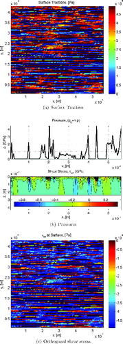 Fig. 3 Calculated surface traction (along rolling direction), pressure, and stress τxz profile at y = 0. Surface stress τxz at overrolling position of maximum mean pressure. Low kappa case, κ = 0.1. Rolling direction from left to right.