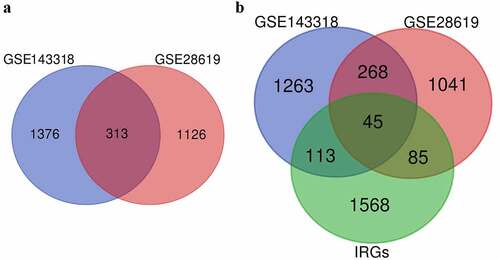 Figure 2. Identification of (a) CEGs and (b) IRDGs. CEGs: consistently expressed genes; IRDGs: immune-related differential genes.