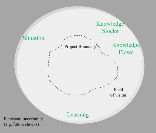 Figure 4. Example of template used at workshop by participants to map outcome spaces of their respective Challenge (Source: Created by D. Fam).