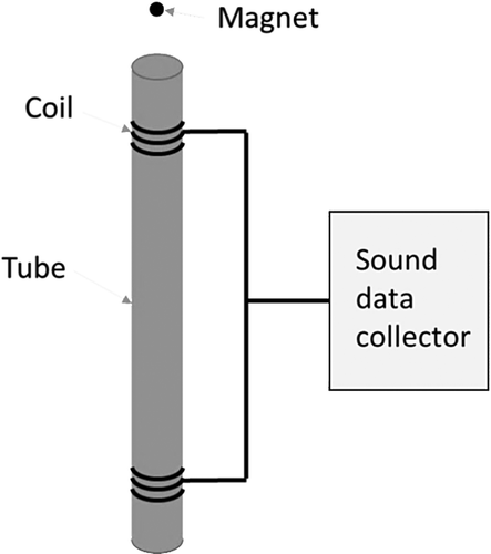 Figure 3. Apparatus for measuring viscosity of biodiesel fuel and its blends.