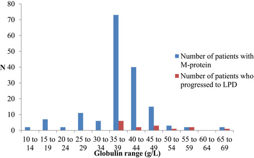 Figure 1 M-protein distribution according to globulin levels at detection.