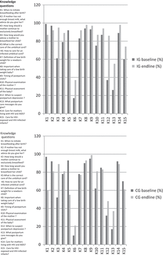 Figure 1. Distribution of the items in knowledge at baseline and endline in the two groups.