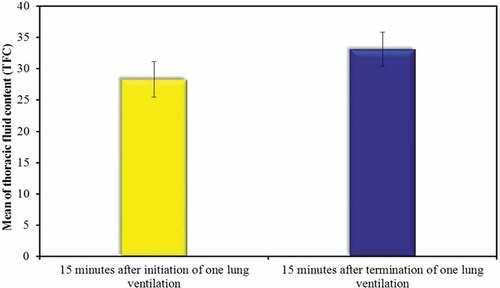 Figure 7. Comparison between the thoracic fluid content (TFC) (k.ohm−1) in the goal-directed therapy group (GDT) at different times of one lung ventilation