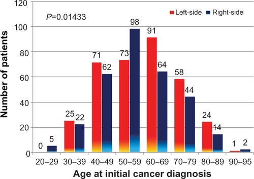 Figure 1 Laterality of breast cancer according to age at initial diagnosis.