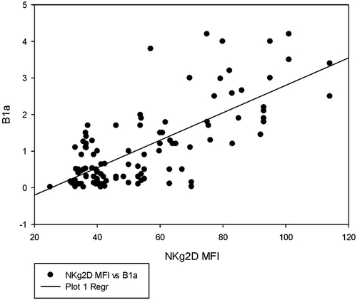 Figure 2 Correlation between NKG2D MFI and B1a%. A positive correlation is observed between NKG2D MFI and B1a% (r = 0.6, P < 0.001).