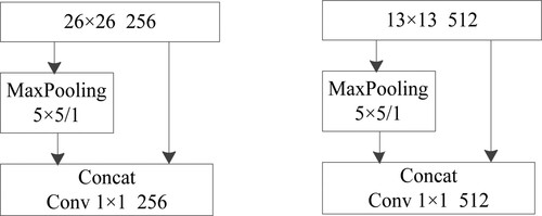 Figure 2. The maxpooling and concatenation of the two scale.