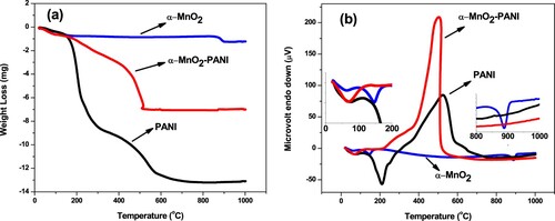 Figure 4. Thermogravimetric analysis (TGA, curve (a)) and differential thermal analysis (DTA, curve (b)) of α-MnO2 (blue line), PANI (black line), and α-MnO2/PANI (red line) NMs with flow rate 50 mL min−1 under N2 atmosphere.