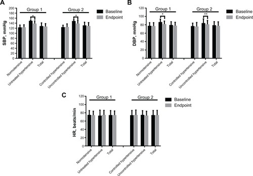 Figure 2 Mean supine blood pressure and HR values stratified by normotensive and untreated hypertensive status in group 1 and controlled hypertensive and uncontrolled hypertensive status in group 2 at baseline and at endpoint. (A) Systolic blood pressure, (B) diastolic blood pressure, and (C) HR.