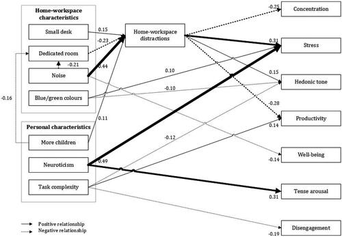 Figure 2. Path model—standardised significant relationships.