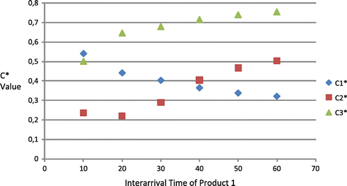 Figure 9. C* values of products 1, 2 and 3 against different values of mean inter-arrival time of product 1.