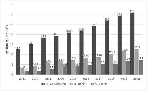 Figure 4. European Union wood pellets consumption and imports, and United States exports. Data sources [Citation21, Citation25].