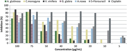 Figure 2. The antiproliferative activities of the plant extracts against HeLa cell lines. The results were expressed as percentage of cell proliferation inhibition compared with standard drugs. Data were presented as mean ± SD (n = 3).