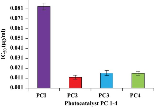Figure 2 IC50 values for photocatalytic killing of promastigotes by PC1–PC4. PC-treated promastigotes were exposed for 15 min to sunlight (168 W/m2). The IC50 of amphotericin B was found to be 0.34±0.06.