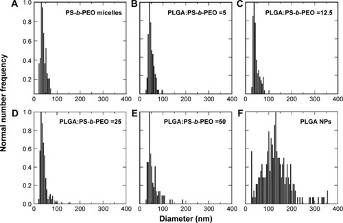Figure 3 Size distribution histograms of (A) PS-b-PEO micelles, (B–E) PolyDots with increasing PLGA:PS-b-PEO ratio (5–50), and (F) PLGA NPs. Sample size for TEM size characterization between 100–1,000 particles.Abbreviations: PS-b-PEO, poly(styrene-b-ethylene oxide); PLGA, poly(lactic-co-glycolic acid); NPs, nanoparticles; TEM, transmission electron microscopy.