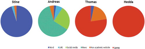 Figure 1. Stine, Andreas, Thomas and Hedda’s use of the Internet during a 45 min class during which the teacher is lecturing. LMS refers to a learning management system, such as Fronter or itslearning