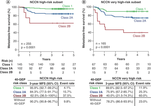 Figure 2. Kaplan–Meier analysis of prognostication by 40-gene expression profile results in combination with National Comprehensive Cancer Network (v2.2021) risk classification. (A) NCCN high risk. (B) NCCN very high risk.40-GEP: 40-gene expression profile; MFS: Metastasis-free survival; NCCN: National Comprehensive Cancer Network.