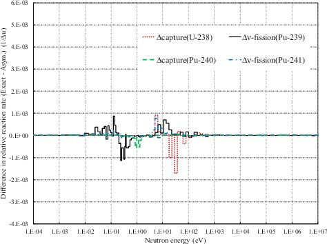 Figure 15. Differences in groupwise reaction rates between the exact and asymptotic model calculations for the PWR 17 × 17 (MOX) assembly at the fuel temperature of 1500 ℃, where the exact model was applied to all nuclides except 238U.
