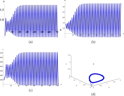 Figure 2. Trajectories for (Equation7(7) xn+1=α1e−xn+α2e−xn−1α3+α1yn+α2yn−1,yn+1=α4e−yn+α5e−yn−1α6+α4zn+α5zn−1,zn+1=α7e−zn+α8e−zn−1α9+α7xn+α8xn−1,(7) ) with xs,ys,zs(s=−1,0) are 0.07, 0.2, 1.9, 1.4, 0.9, 0.4.