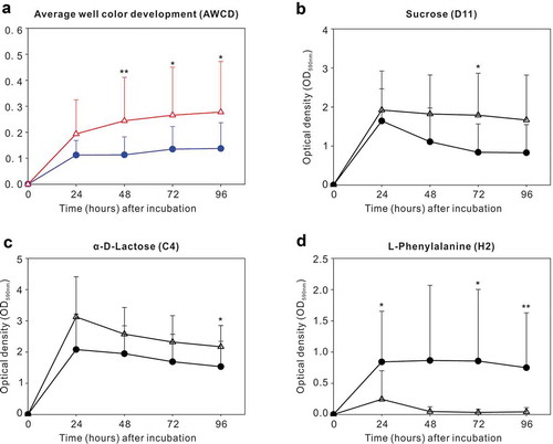 Figure 1. Carbon source utilization by dental plaque in the caries-free (●) and S-ECC (Δ) groups. (a) Average well color development (AWCD) with incubation time in the two groups. (b–d) Catabolic kinetics based on incubation time of sucrose (D11), α-D-Lactose (C4), and L-Phenylalanine (H2) in the caries-free and S-ECC groups. * P < 0.05 and ** P < 0.01 by the Mann–Whitney U test.