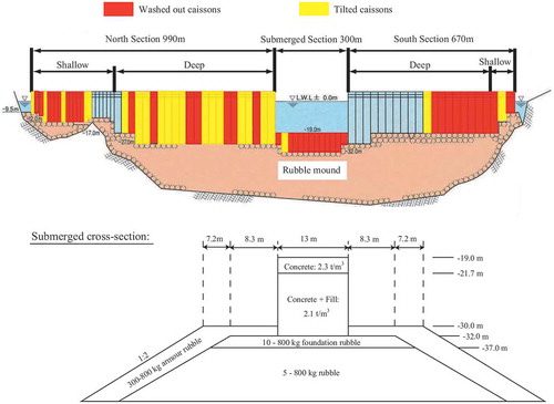 Figure 4. Sketch of Kamaishi Bay breakwater with the damaged caissons shaded red and yellow. Front on view and cross-section of the submerged breakwater opening; adapted from Arikawa et al. (Citation2012).