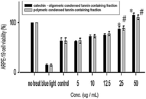 Figure 8. Effect of COCTF and PCTF on the proliferation of ARPE-19 cells. Values were expressed as means ± SD. *Significant different as compared with control for catechin, oligomeric-PA containing fraction (p < 0.05). #Significant different as compared with control for polymeric-PA containing fraction (p < 0.05). *Significant difference between two fractions (p < 0.05).