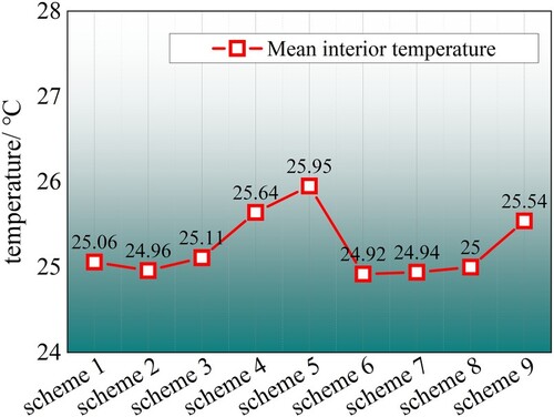 Figure 14. The average temperature in the carriage.