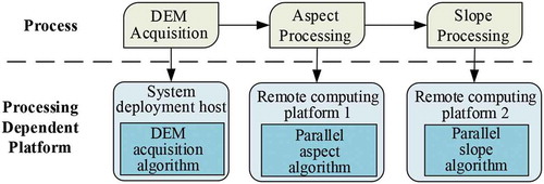 Figure 11. General steps for the experimental DEM application