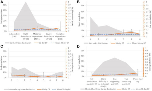 Figure 1 Distribution of the study population represented in an area chart over the different categories of the geriatric scores analyzed: Barthel Index (A), Katz Index (B), Lawton-Brody Index (C), and Physical Red Cross Scale (D). The orange line on the left axis represents the probability of death at 30 days with 95% confidence intervals. The discontinuous blue line marks the mean 30-day mortality rate.