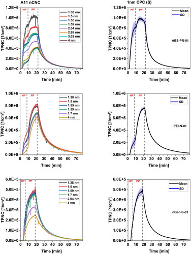 Figure 4. TPNC time series during heating up and printing for the three filament-printer combinations (given in Table 1) measured with the A11 nCNC (left) at different D50 in fixed mode and the 1 nm CPC with standard settings (right). For the 1 nm CPC, the black line depicts the mean, and the shaded area depicts the standard deviation from repeat measurements (n = 8 for ABS-PR-01, n = 6 for PEI-N-01 and nGen-S-01). The heating phase (HP) and the printing phase (PP) are marked with dashed lines.