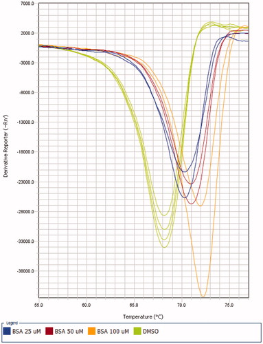 Figure 5. Melting curves of BSA obtained in various DSF experiments.