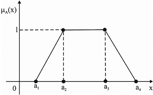 Figure 1. Representation of TrFN (a1,a2,a3,a4).