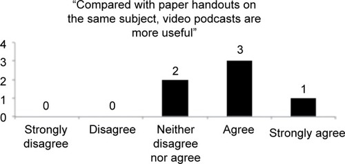 Figure 6 Students’ opinions on usefulness of video podcasts compared to written material.