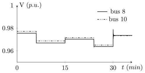 Figure 7. Voltage of the 8th and 10th bus.