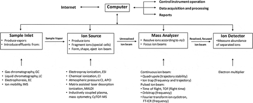 Figure 1. Components of a mass spectrometer.