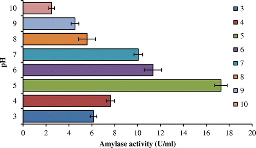 Figure 1. Effects of different pH levels on activity of purified amylase.