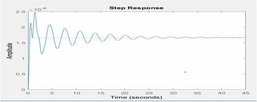 Figure 11. Oscillation response of rail car to rail disturbances (secondary suspension system)